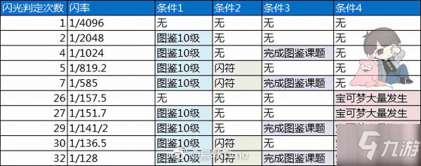 《寶可夢阿爾宙斯》閃光寶可夢出現概率一覽