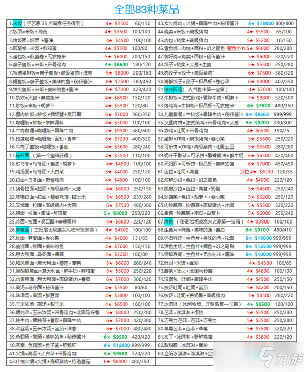 《美食梦物语》食谱配方最新汇总分享