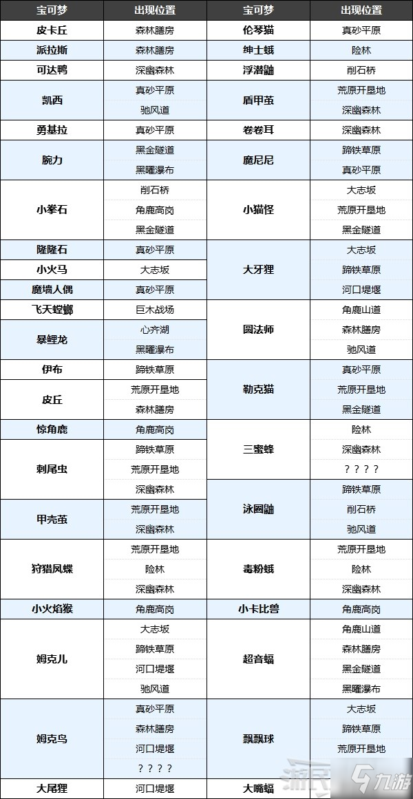 《寶可夢阿爾宙斯》黑曜原野分布寶可夢及道具材料一覽