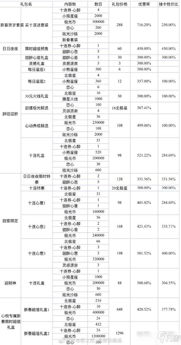 光与夜之恋逐月计划​​礼包性价比分析
