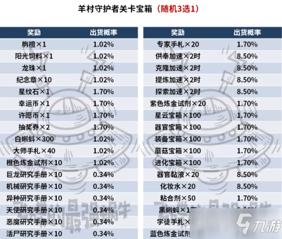 最強蝸牛羊村保衛(wèi)戰(zhàn)角色解鎖/科技升級/獎勵獲取活動攻略[多圖]