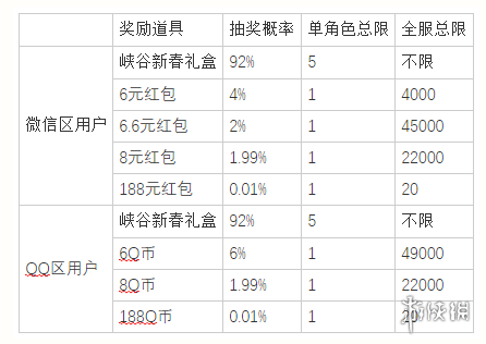 《英雄联盟手游》新春送福气活动 红包奖励一览