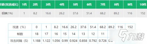 王者荣耀2022貂蝉攻速阈值表 貂蝉最新攻速阈值