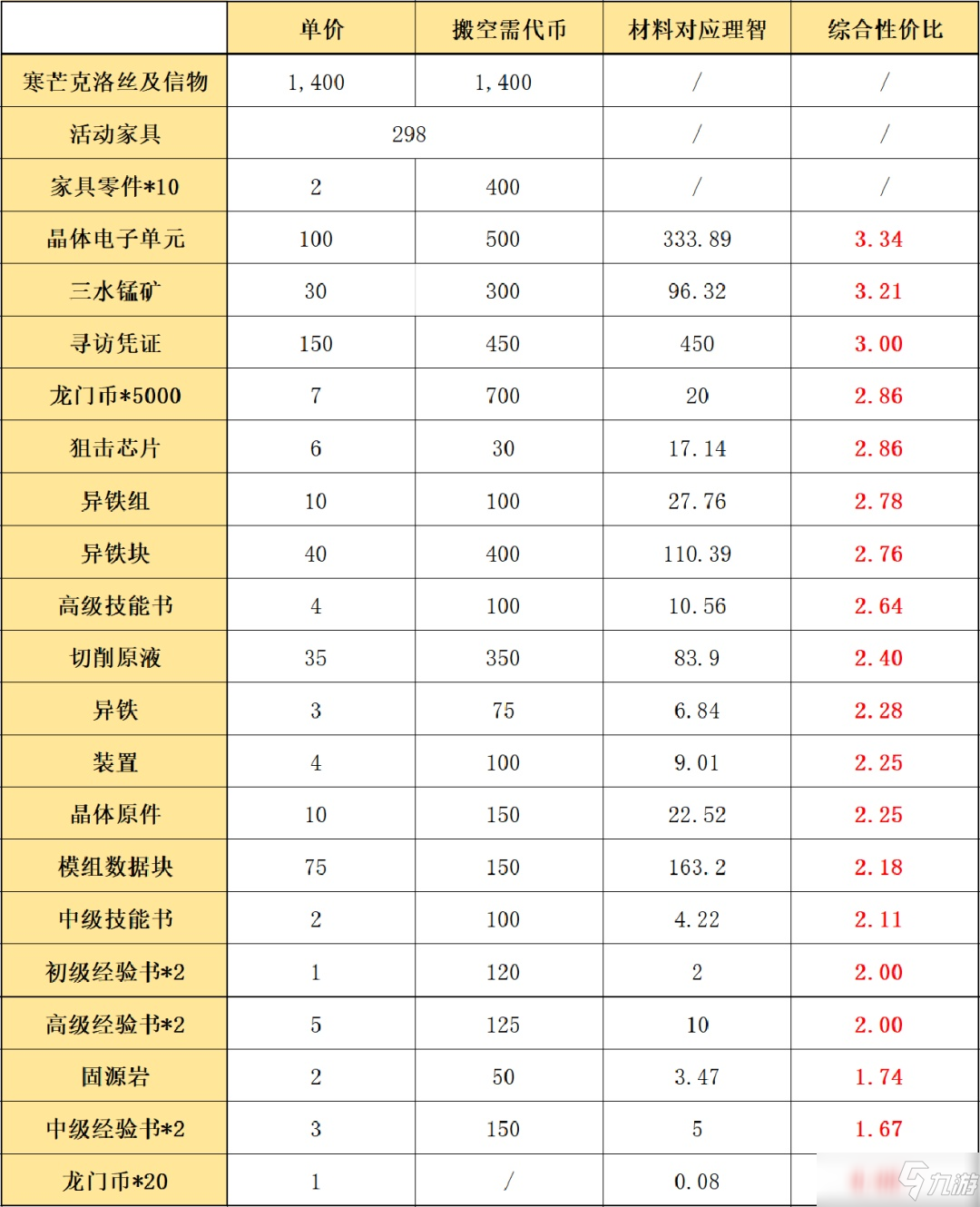 明日方舟將進(jìn)酒活動(dòng)商店換什么好？將進(jìn)酒活動(dòng)商店兌換順序推薦[多圖]