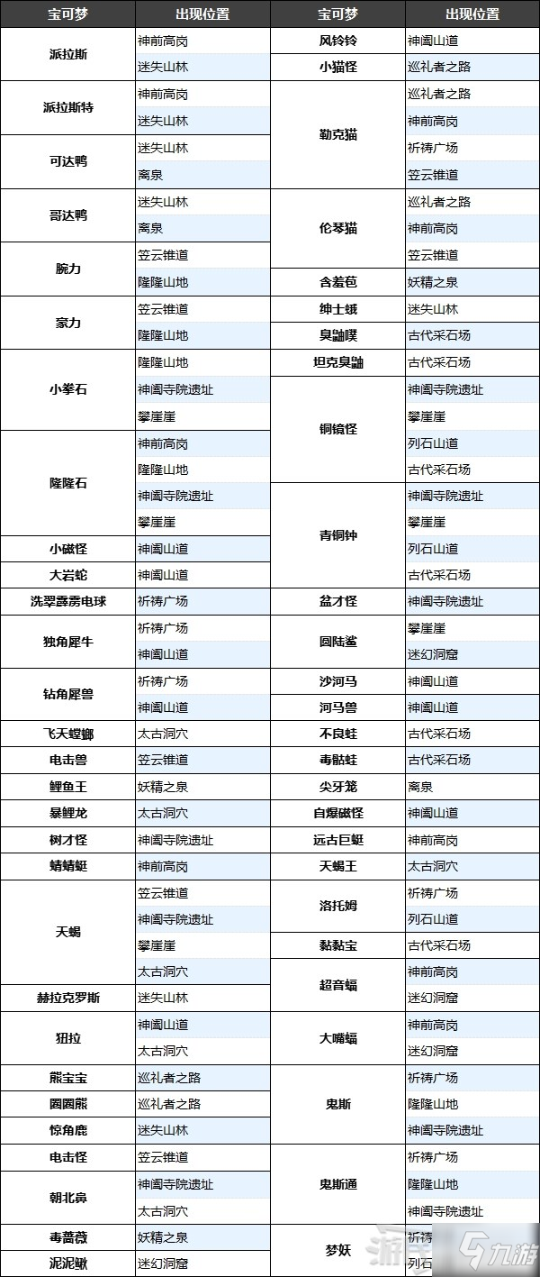 《寶可夢阿爾宙斯》天冠山麓寶可夢分布及道具材料一覽