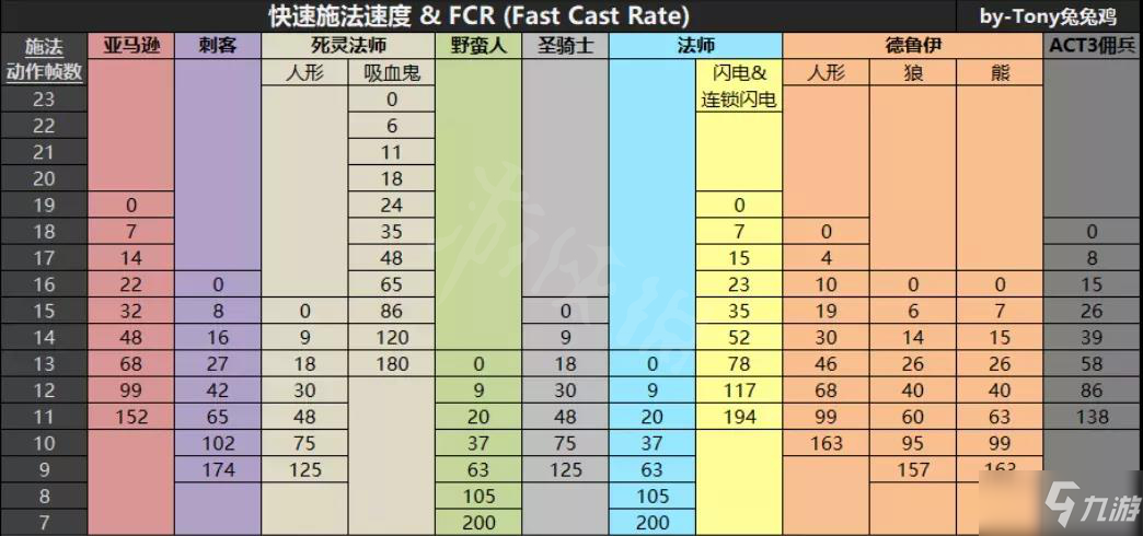 《暗黑破坏神2重制版》新版本电法怎么玩