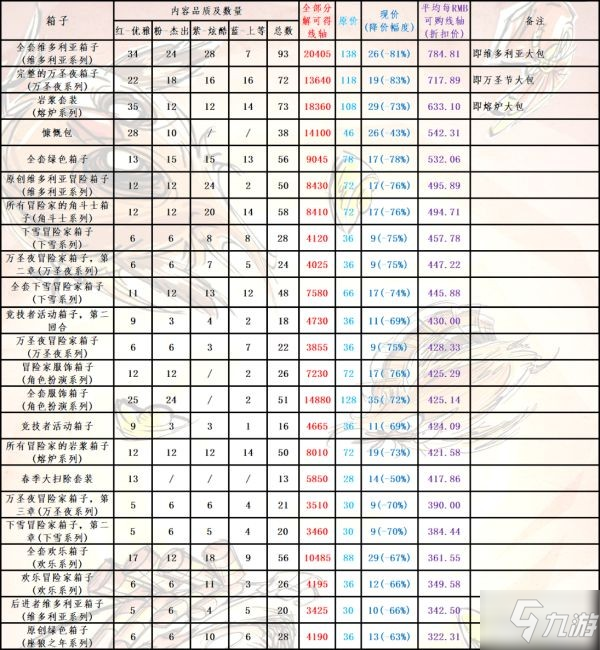 《饑荒》浣貓年皮膚寶箱性價比分析