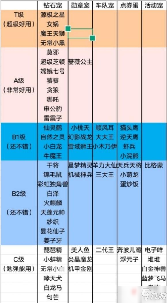 《QQ飞车手游》宠物排行榜最新2022