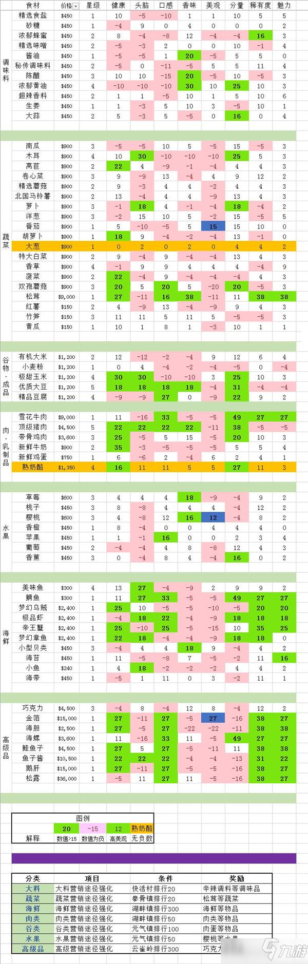 美食夢(mèng)物語全食材怎么獲得