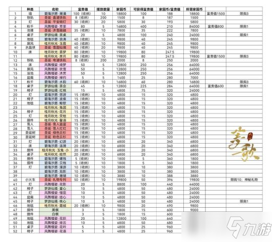 <a id='link_pop' class='keyword-tag' href='https://www.9game.cn/tianyu/'>天谕手游</a>家园富贵值物品性价比统计一览