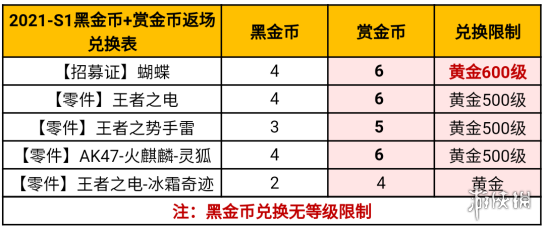 《cf手游》2022-S1返場(chǎng)介紹 S1返場(chǎng)價(jià)格一覽