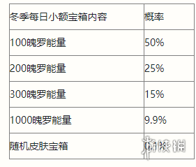 《英雄聯(lián)盟手游》小額寶箱介紹 小額寶箱概率一覽