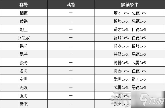 《真三國無雙8帝國》全稱號解鎖條件一覽 稱號怎么解鎖