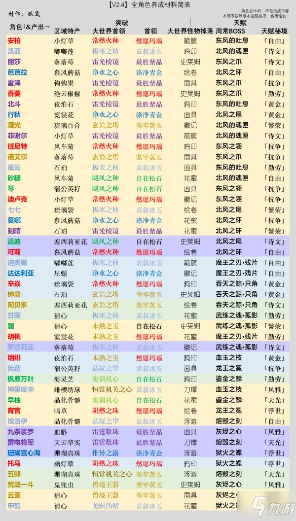 《原神》2.4版全角色培养素材整理