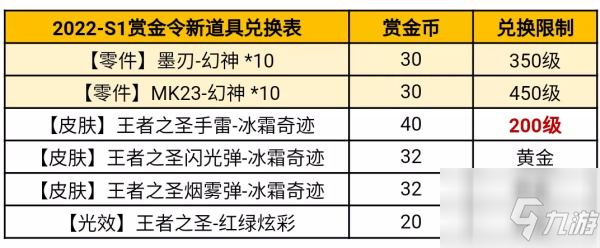 穿越火線手游2022S1賞金令兌換表一覽