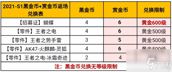 穿越火線手游2022S1賞金令兌換表一覽