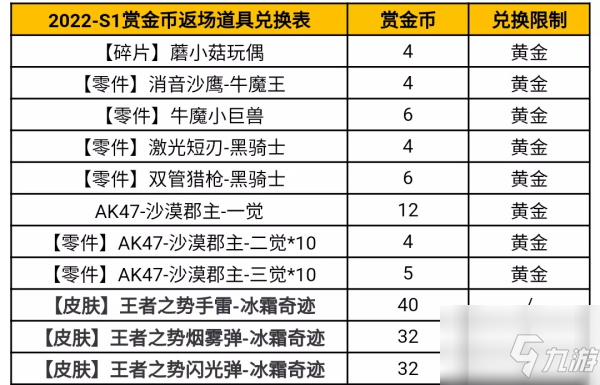 穿越火線手游2022S1賞金令兌換表一覽