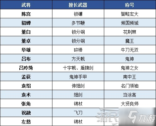 《真三國無雙8帝國》全無雙武將擅長武器一覽