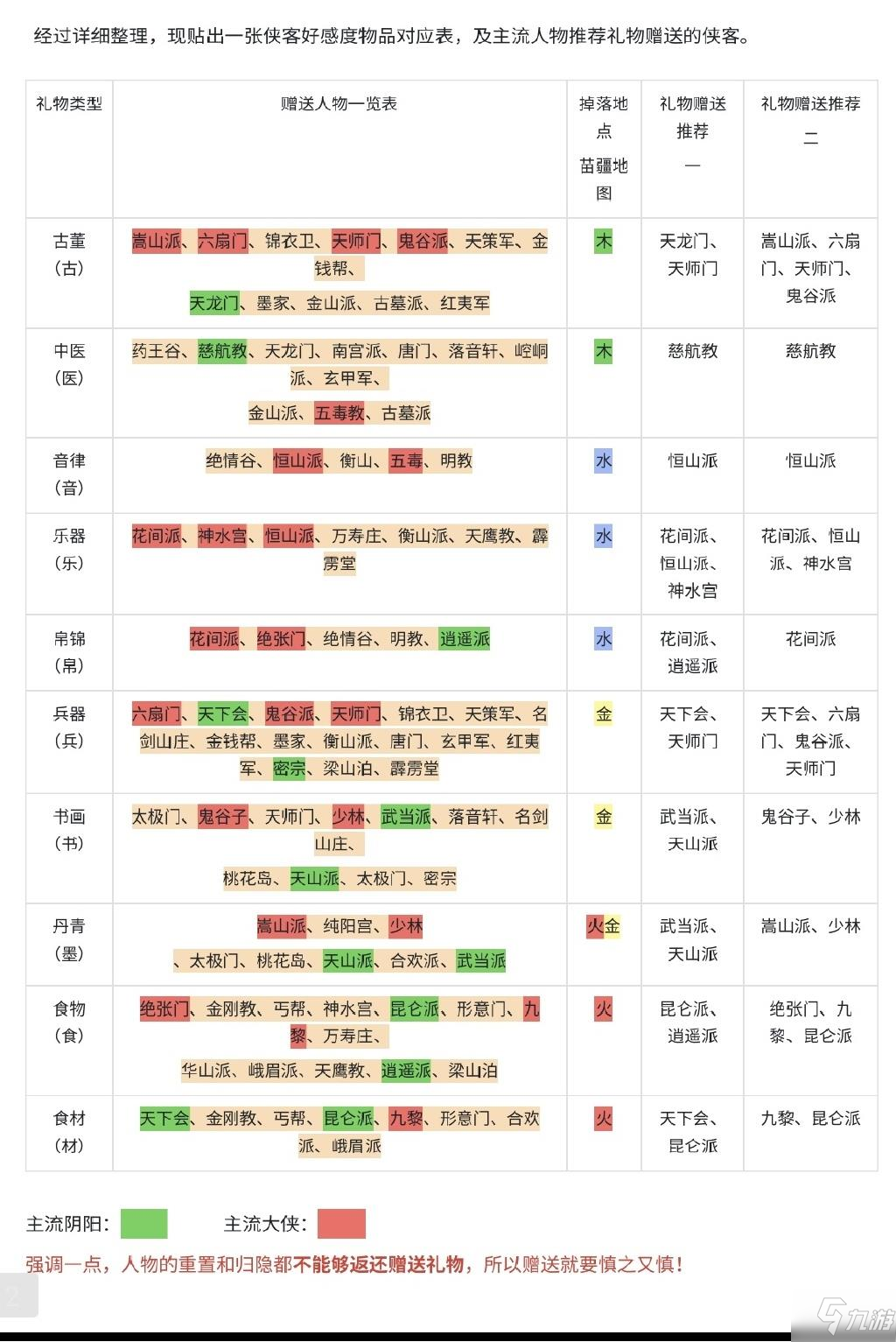 武林閑俠角色禮物贈(zèng)送攻略