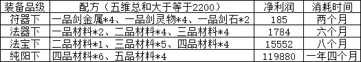 《覓長生》煉器賺錢方法分享