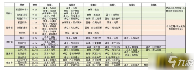 美食夢物語食材探索寶箱獎勵是什么-食材探索寶箱獎勵一覽