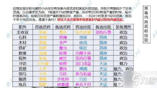 《三國志戰(zhàn)略版》PK賽季內政將委任哪個好