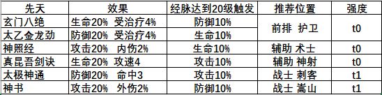 《武林闲侠》六扇门秘籍怎么搭配 武林闲侠六扇门秘籍搭配攻略