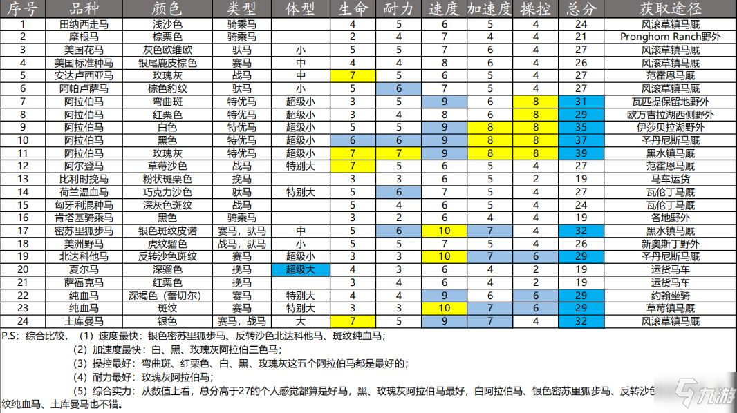 荒野大鏢客2馬匹排行榜 荒野大鏢客2馬匹排行介紹