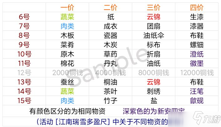 江南百景图物资周期表一览