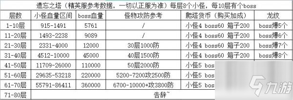 冰原守卫者遗忘之塔怎么过 遗忘之塔通关攻略