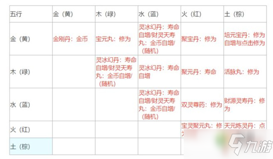 不一樣修仙2丹藥及草藥圖鑒匯總