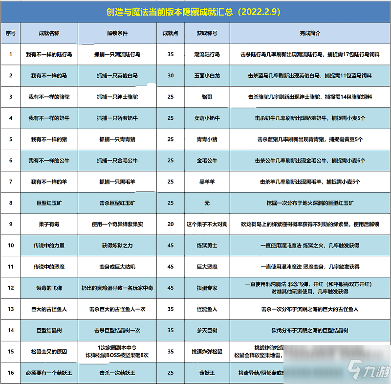 《创造与魔法》最新隐藏成就大全2022