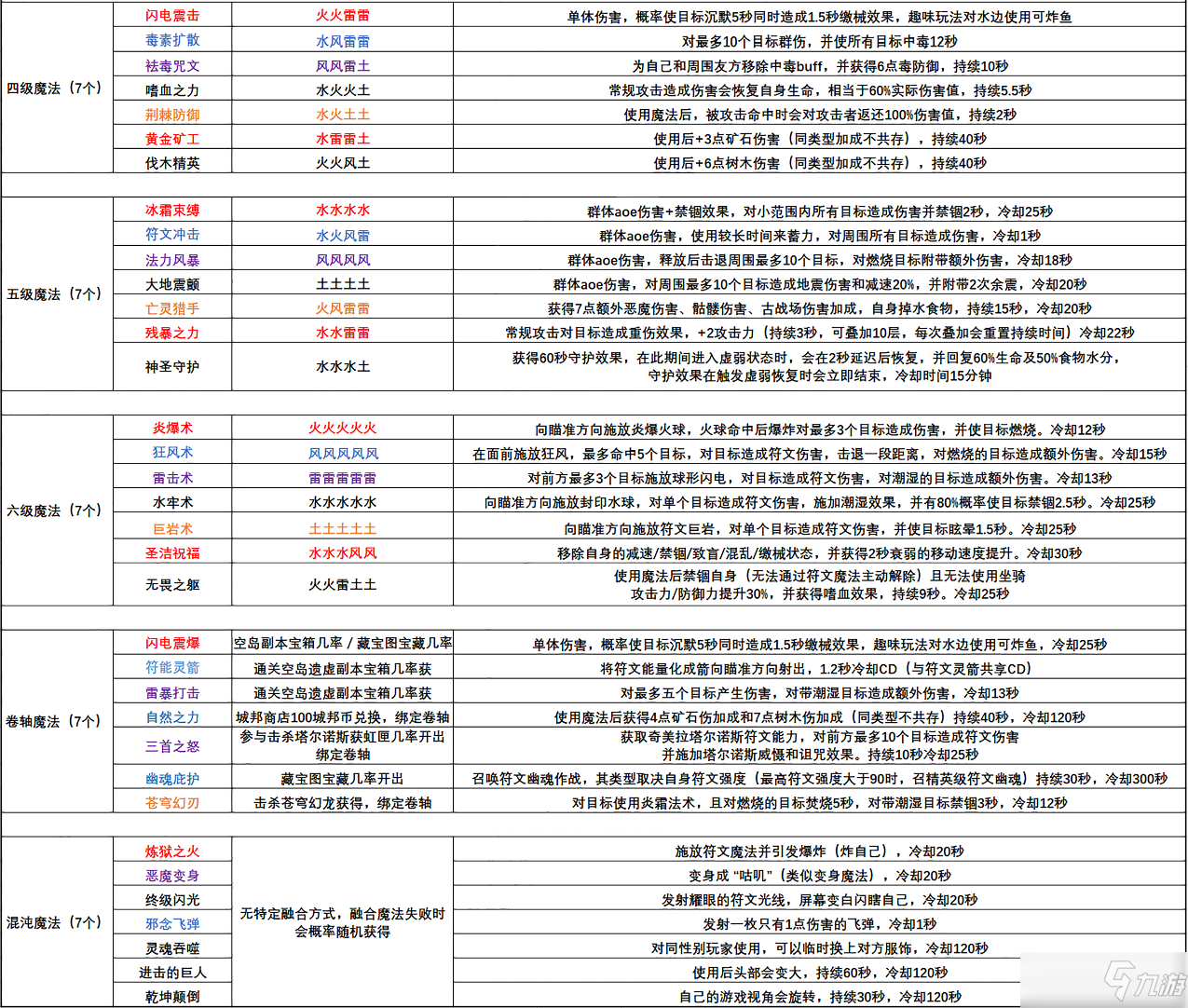 創(chuàng)造與魔法魔法技能大全圖鑒2022最新