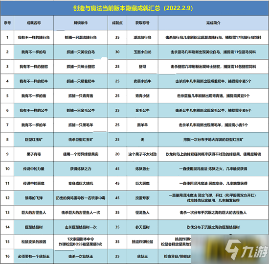 创造与魔法隐藏成就有哪些-最新隐藏成就大全