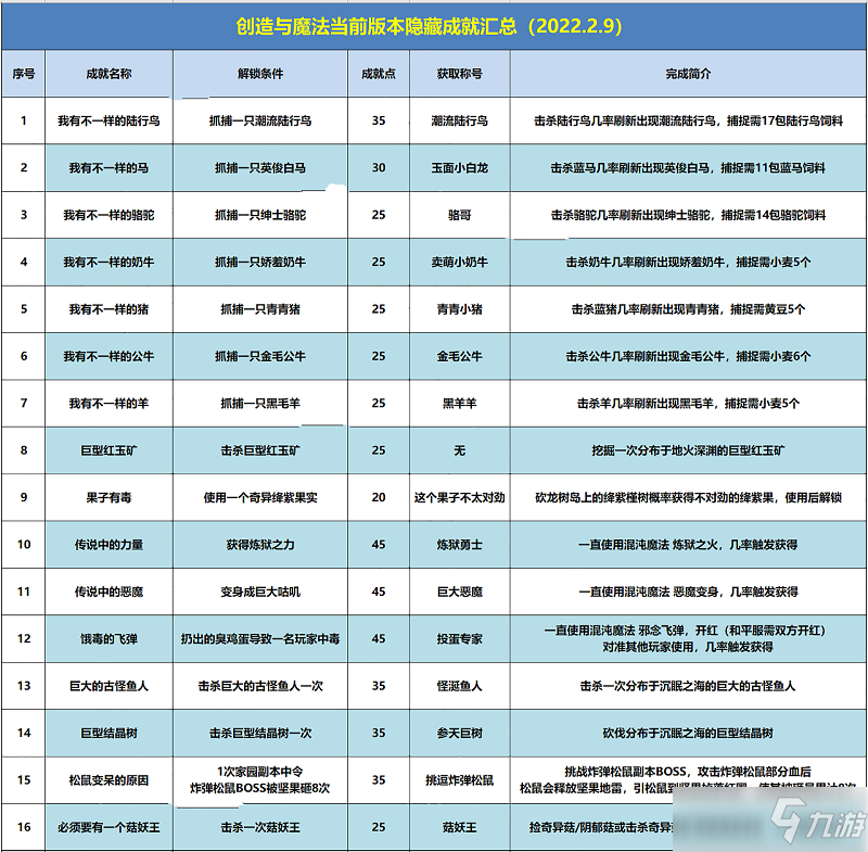 创造与魔法隐藏成就大全2022最新