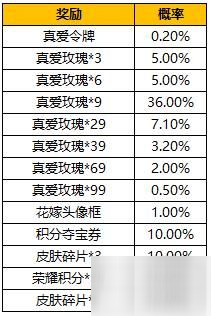 2022王者荣耀真爱令牌多少钱必出 周瑜/小乔纯白花嫁皮肤保底抽取价格分享