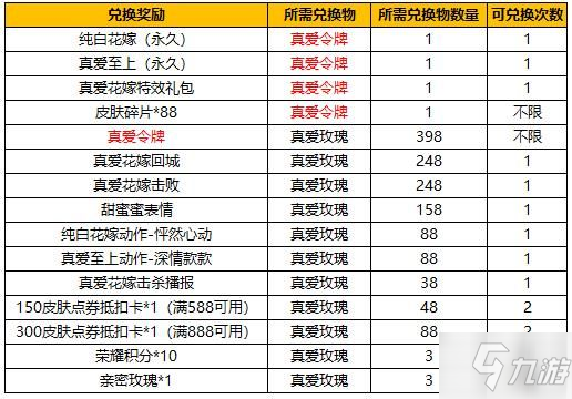 2022王者荣耀真爱令牌多少钱必出 周瑜/小乔纯白花嫁皮肤保底抽取价格分享