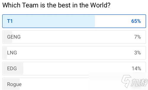 lol外网投票世界最强队伍 T1力压EDG 前三都是全胜队