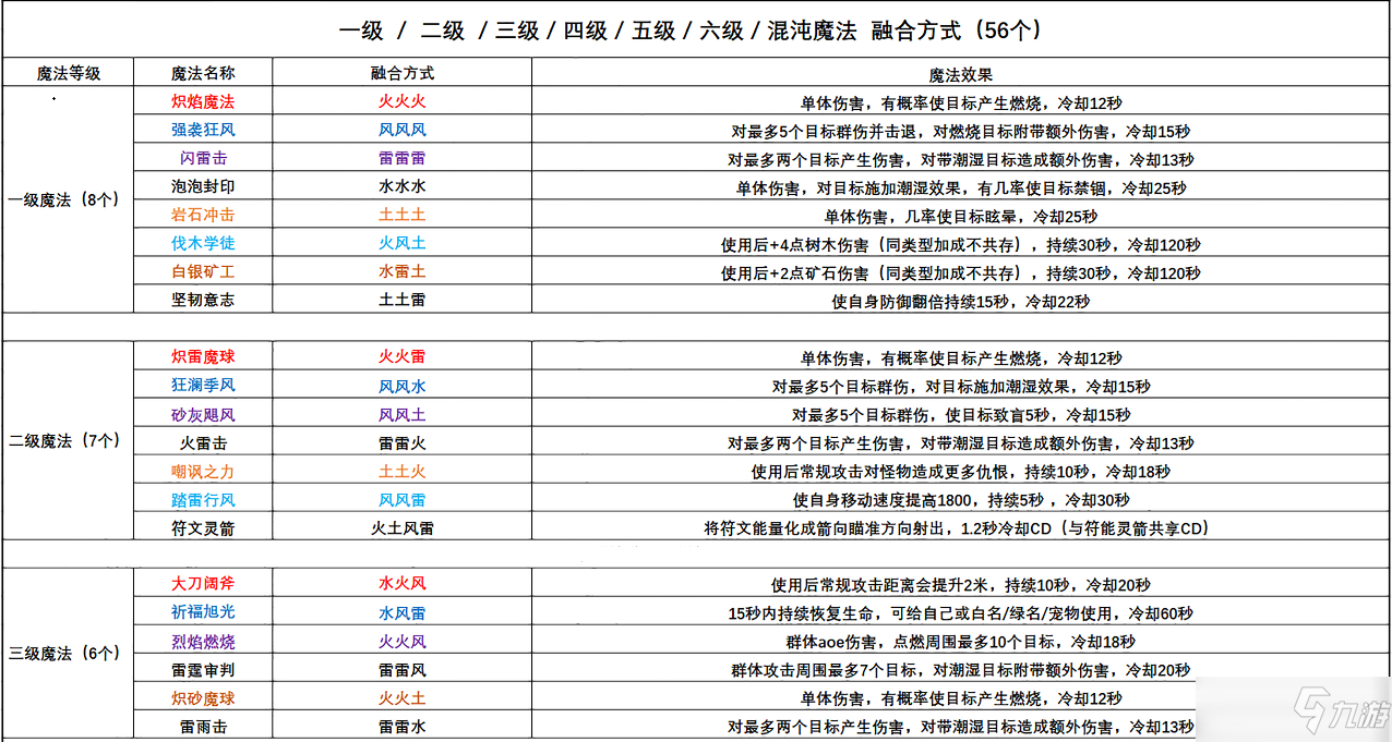 创造与魔法魔法技能大全图鉴2022最新