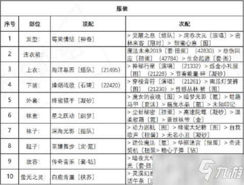 《奇迹暖暖》海浪气息完美搭配攻略 盛夏薰风第六天通关教程