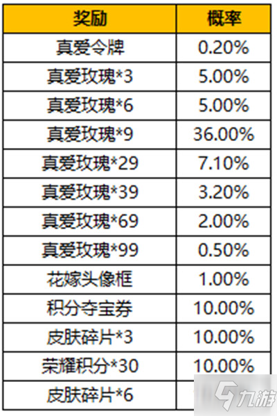 王者榮耀真愛令牌怎么獲得？真愛令牌抽獎(jiǎng)概率公示