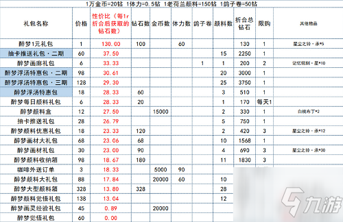 时空中的绘旅人醉梦浮场礼包性价比分析：不要盲目消费哦！