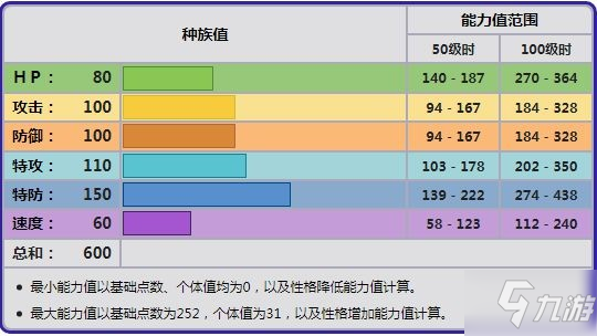 《寶可夢(mèng)阿爾宙斯》黏美龍捕捉指南 黏美龍?jiān)谀亲?></p> 
<p>種族值：600</p> 
<p>屬性：龍+鋼</p> 
<p class=