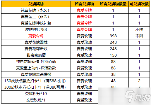 王者榮耀真愛令牌獲得方法