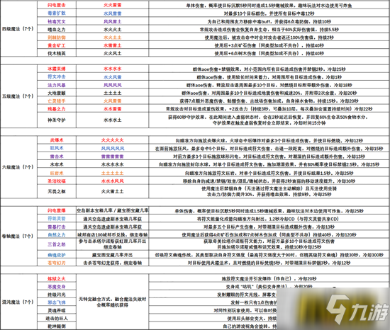 创造与魔法魔法技能有哪些魔法技能汇总大全