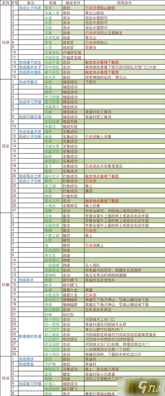 梦幻新诛仙妙趣奇缘有哪些-最新妙趣奇缘大全