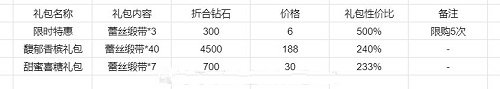 《恋与制作人》2022年情人节活动