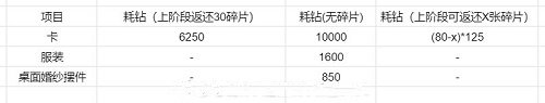 《恋与制作人》2022年情人节活动