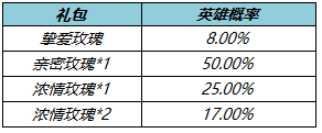 《王者榮耀》摯愛(ài)玫瑰獲取方法介紹