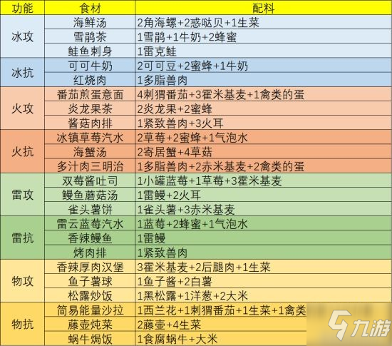 《幻塔》食材菜譜一覽 回血食材選擇